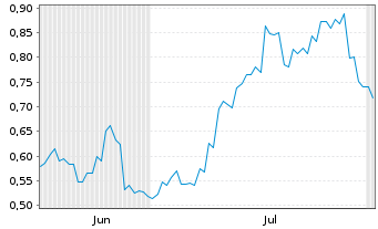 Chart Mini Future Long Geely Automobile Holdings - 6 mois