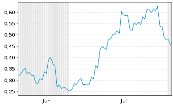 Chart Mini Future Long Geely Automobile Holdings - 6 mois