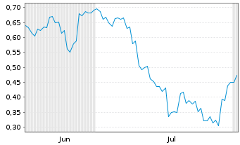 Chart Mini Future Short Geely Automobile Holdings - 6 mois