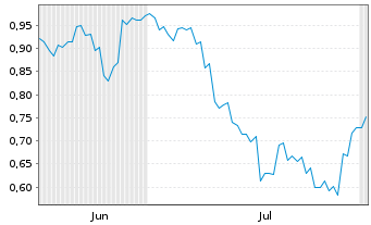 Chart Mini Future Short Geely Automobile Holdings - 6 mois