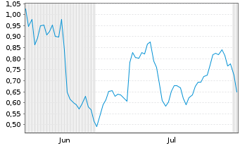 Chart Mini Future Long Occidental Petroleum - 6 Months