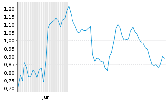Chart Mini Future Short Occidental Petroleum - 6 Months