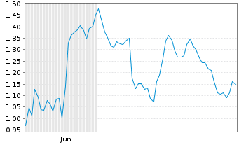 Chart Mini Future Short Occidental Petroleum - 6 Months