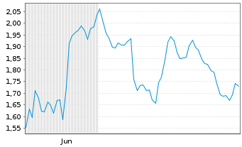 Chart Mini Future Short Occidental Petroleum - 6 Months