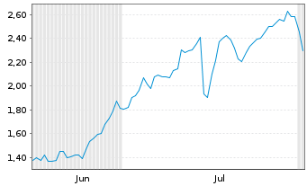 Chart Mini Future Long BlackRock Funding - 6 mois