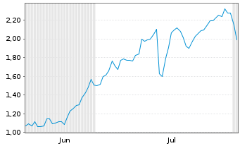 Chart Mini Future Long BlackRock Funding - 6 mois