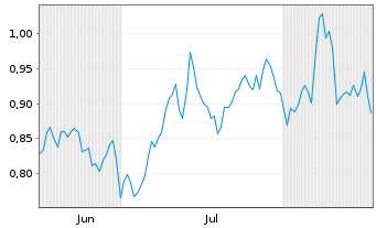 Chart Mini Future Long United Internet - 6 Monate