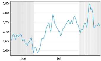 Chart Mini Future Long United Internet - 6 Monate