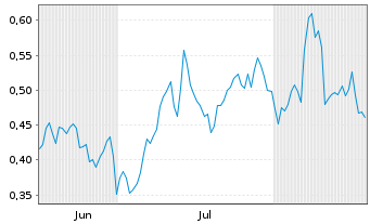 Chart Mini Future Long United Internet - 6 Monate