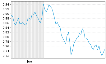 Chart Mini Future Short United Internet - 6 Monate