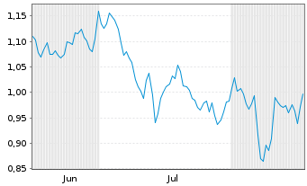 Chart Mini Future Short United Internet - 6 Monate