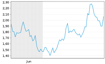 Chart Mini Future Short Intuitive Surgical - 6 Monate