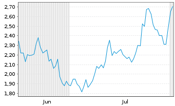 Chart Mini Future Short Intuitive Surgical - 6 Monate