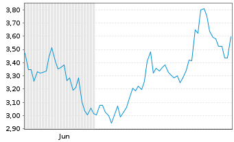 Chart Mini Future Short Intuitive Surgical - 6 Monate