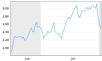 Chart Mini Future Long Cameco - 6 Months