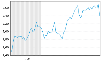 Chart Mini Future Long Cameco - 6 Monate