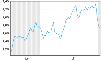 Chart Mini Future Long Cameco - 6 Months