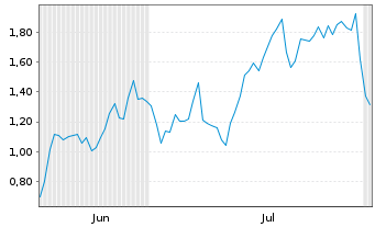 Chart Mini Future Long Cameco - 6 Months