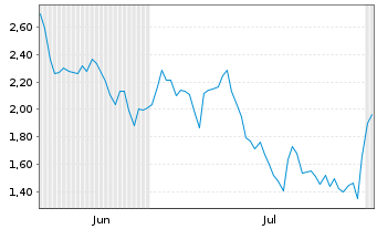 Chart Mini Future Short Cameco - 6 Months