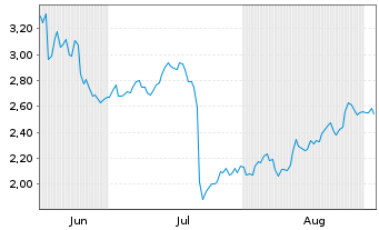 Chart Mini Future Long Lockheed Martin - 6 Monate