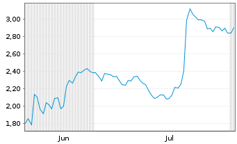 Chart Mini Future Short Lockheed Martin - 6 Months