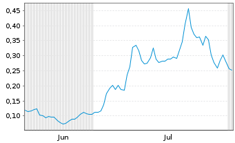 Chart Mini Future Long Tilray - 6 mois