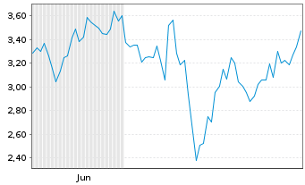 Chart Mini Future Short First Majestic Silver - 6 Monate