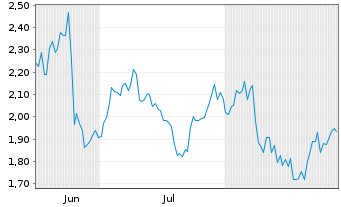 Chart Mini Future Long Petroleo Brasileiro - 6 Months