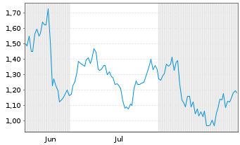 Chart Mini Future Long Petroleo Brasileiro - 6 Months