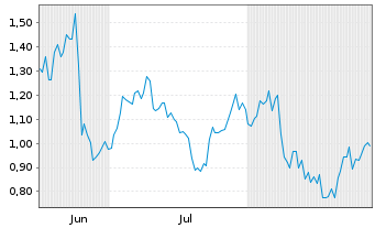 Chart Mini Future Long Petroleo Brasileiro - 6 Months