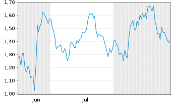 Chart Mini Future Short Petroleo Brasileiro - 6 Months