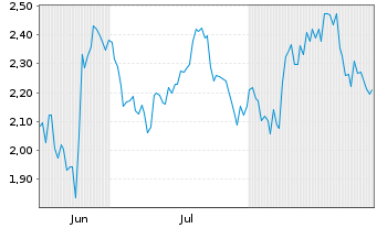 Chart Mini Future Short Petroleo Brasileiro - 6 Months