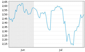 Chart Mini Future Short Vulcan Energy Resources - 6 Months