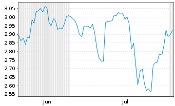 Chart Mini Future Short Vulcan Energy Resources - 6 Months
