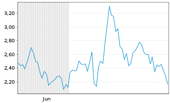 Chart Mini Future Long First Majestic Silver - 6 Monate