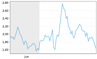 Chart Mini Future Long First Majestic Silver - 6 Monate