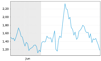 Chart Mini Future Long First Majestic Silver - 6 Monate