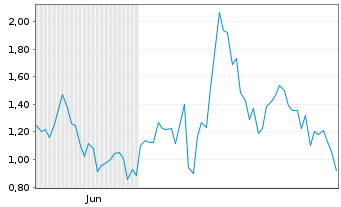 Chart Mini Future Long First Majestic Silver - 6 Monate