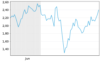 Chart Mini Future Short First Majestic Silver - 6 Monate