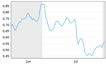 Chart Mini Future Short Vestas - 6 Months