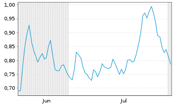 Chart Mini Future Long bpost - 6 mois