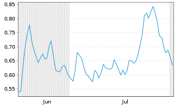 Chart Mini Future Long bpost - 6 mois