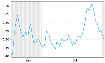 Chart Mini Future Long bpost - 6 mois