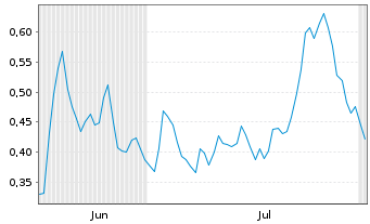 Chart Mini Future Long bpost - 6 mois