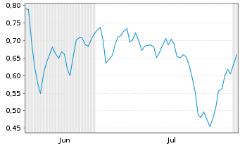 Chart Mini Future Short bpost - 6 mois