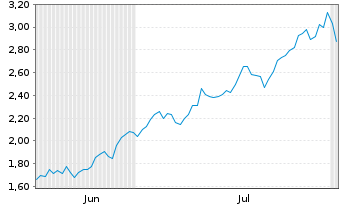 Chart Mini Future Long Caterpillar - 6 Months