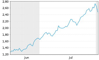 Chart Mini Future Long Caterpillar - 6 Months