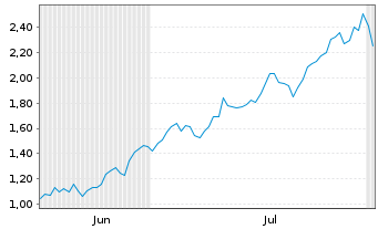 Chart Mini Future Long Caterpillar - 6 Months