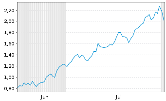 Chart Mini Future Long Caterpillar - 6 Months