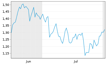 Chart Mini Future Short Henkel - 6 mois